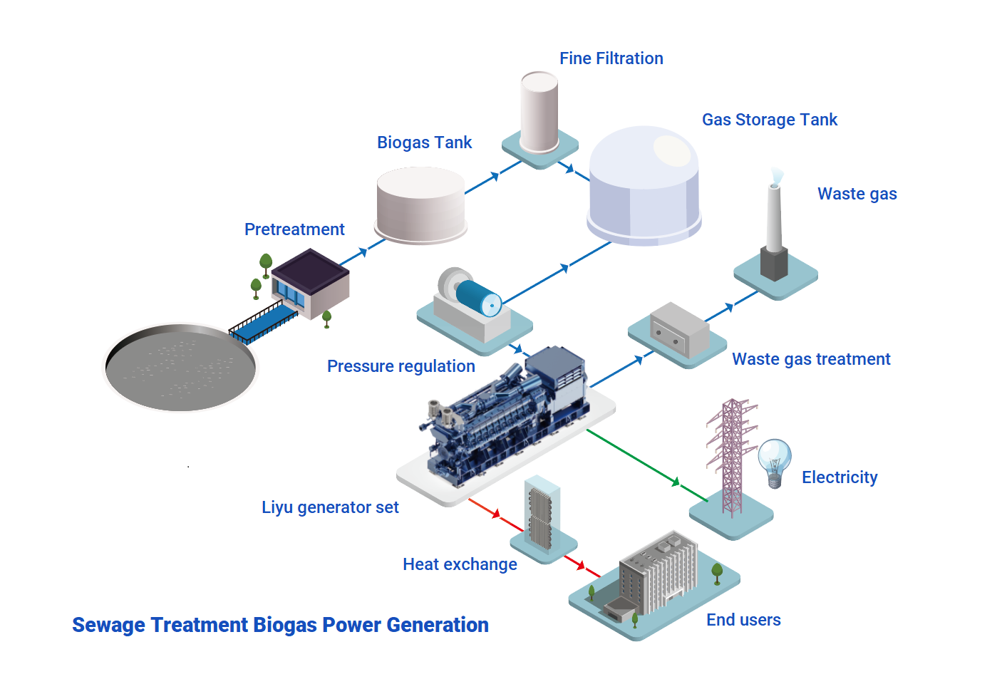 Sweage treatment gas