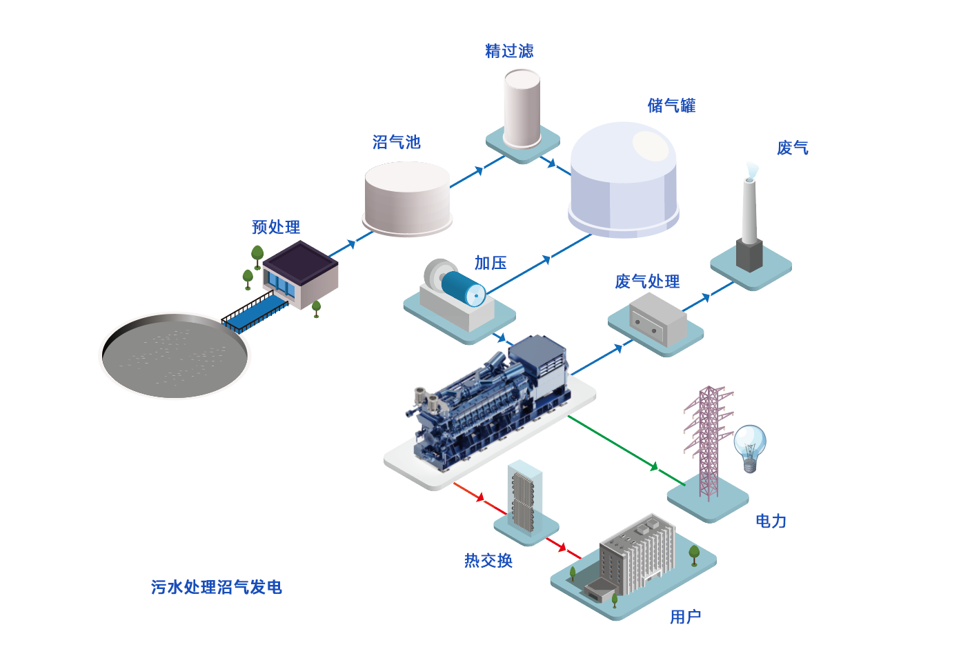 Turning biogas into heat and power